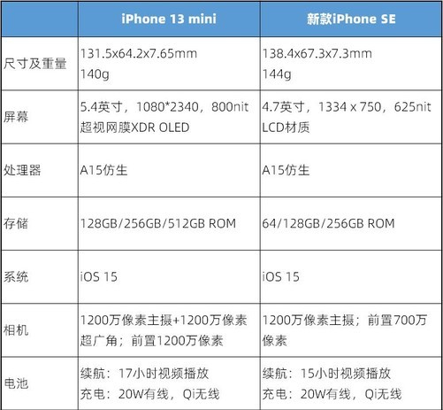 对比新款iPhone SE和iPhone 13 mini后，苹果的“阳谋”藏不住了