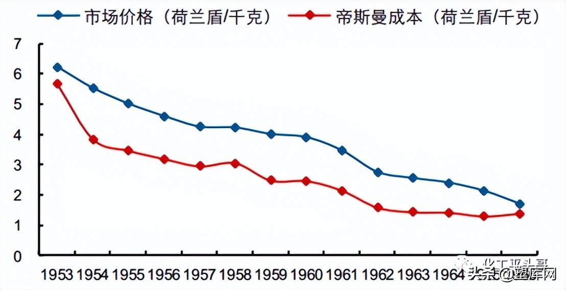 煤矿里走出的「皇族」：帝斯曼的120年