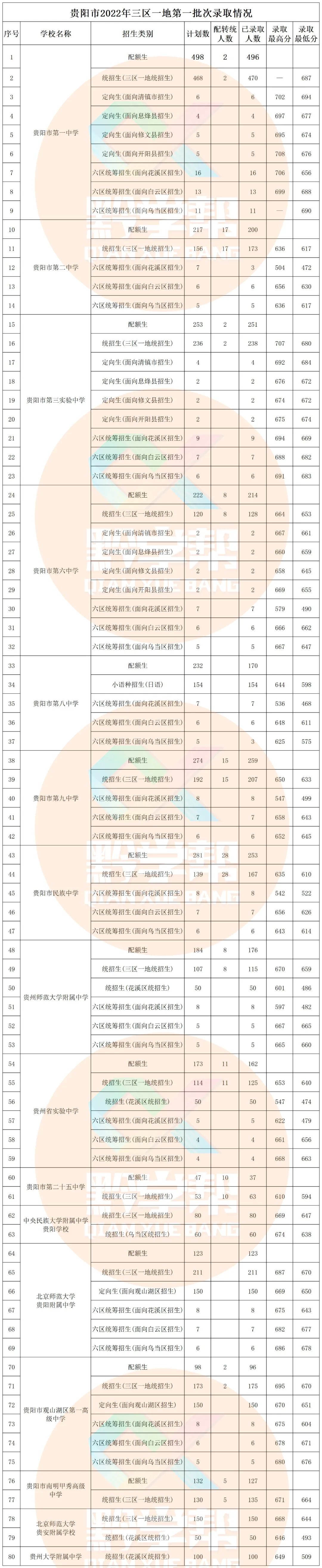 快看！贵阳一中等第一批次录取分出炉