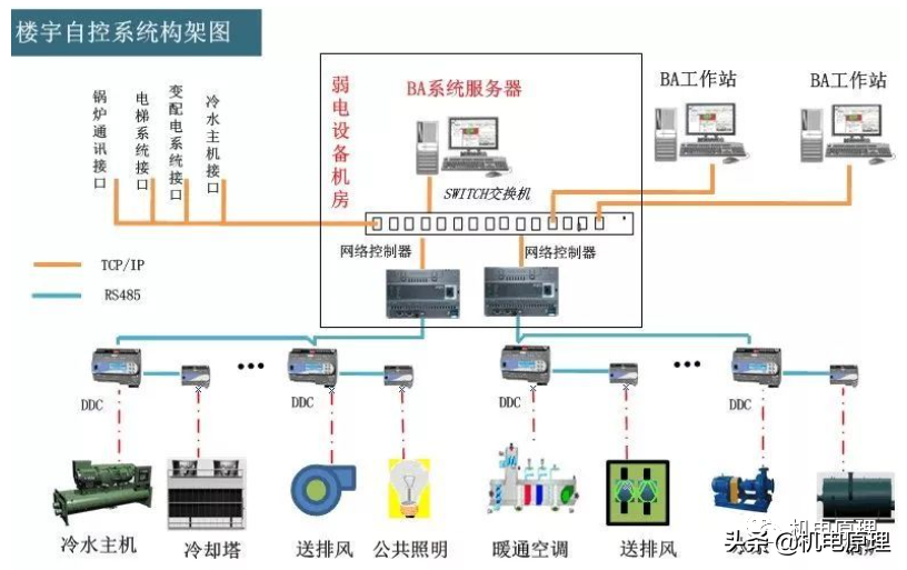 谈谈建筑智能化技术发展史（BA+SA）