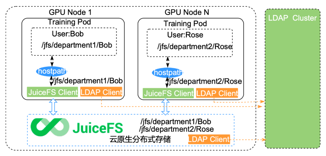 AI 场景存储优化：云知声超算平台基于 JuiceFS 的存储实践