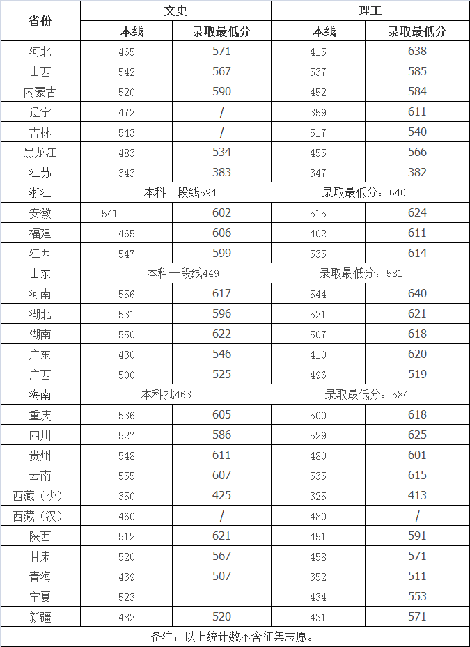 2022高考志愿填报：四川大学去年招生录取分数线-第8张图片-专升本网