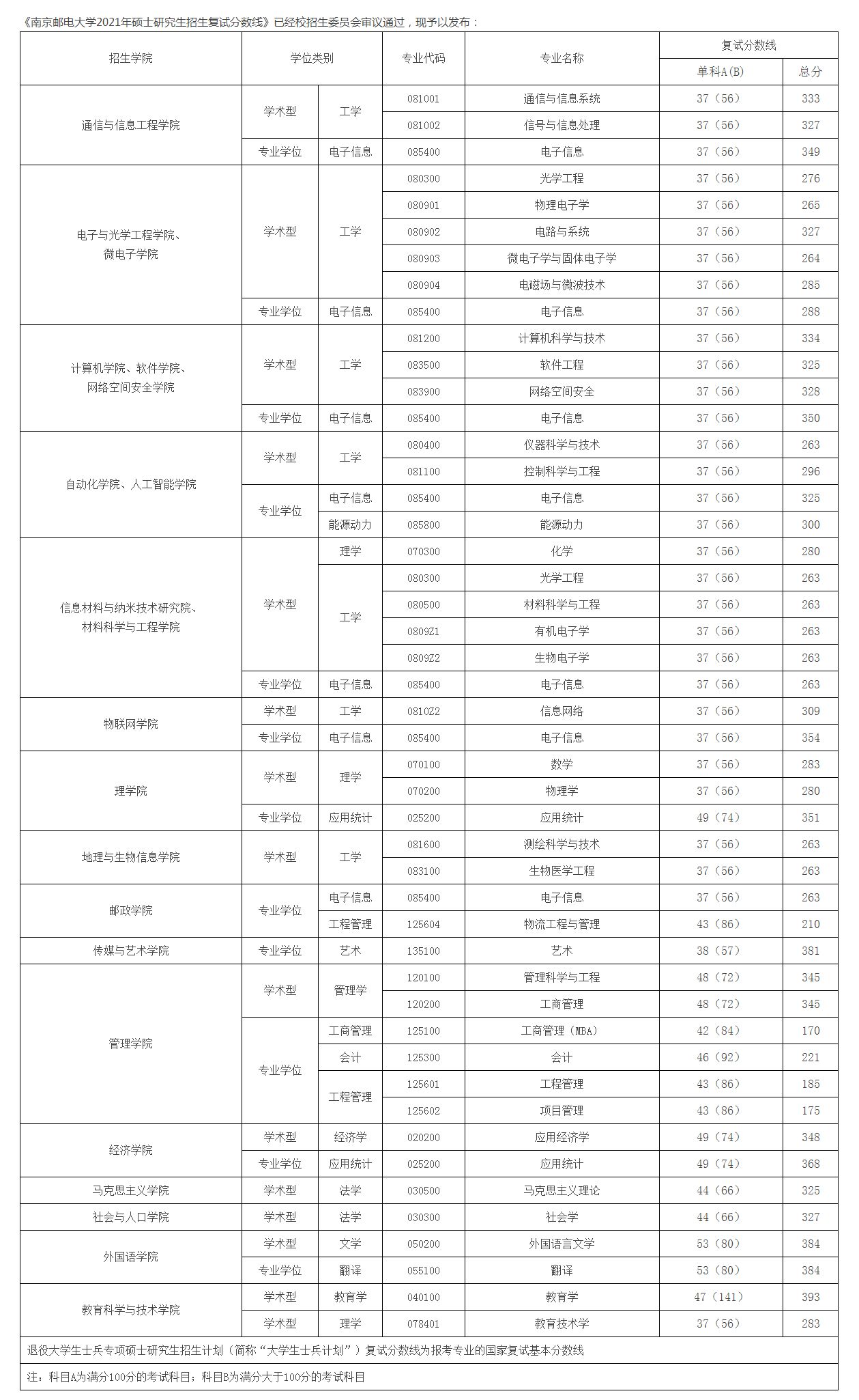 这所双非院校为何如此难考？南京邮电大学考研全解析