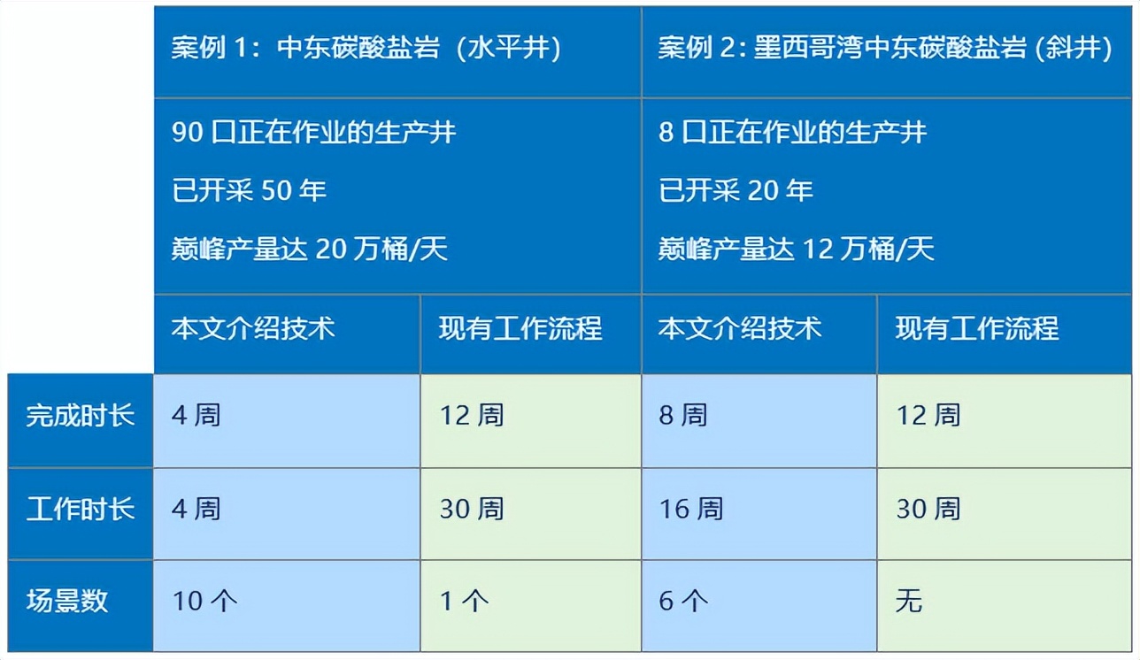 「油藏」人工智能平台加速油藏开发机会的识别流程