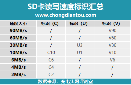 MicroSD卡有什么好选择？三星EVO Plus 128GB储存卡开箱试用