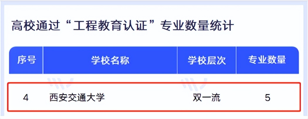 西安交大这5个专业，将纳入《华盛顿协议》互认名单，进入全球“第一方阵”！