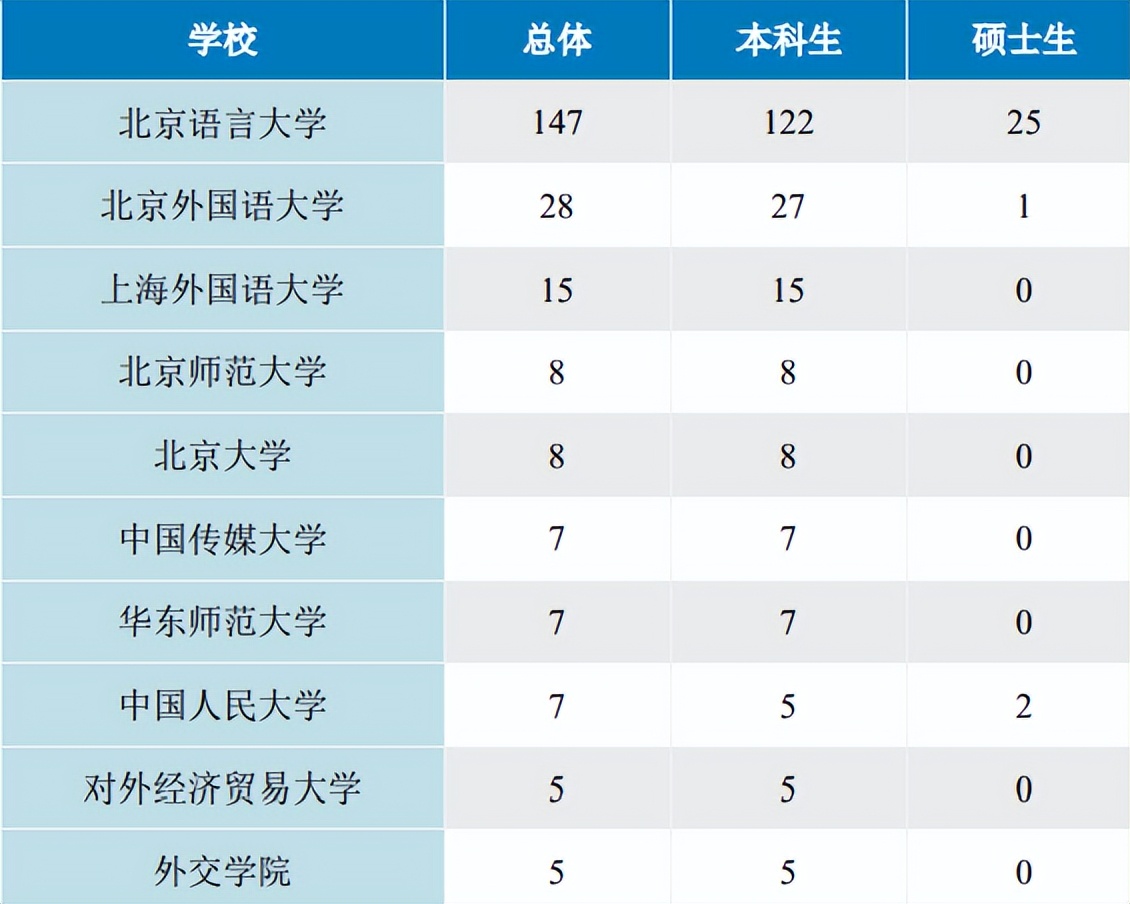 北京这所高校：直属教育部，实力全国顶尖！校友任职外交部、中央电视台！