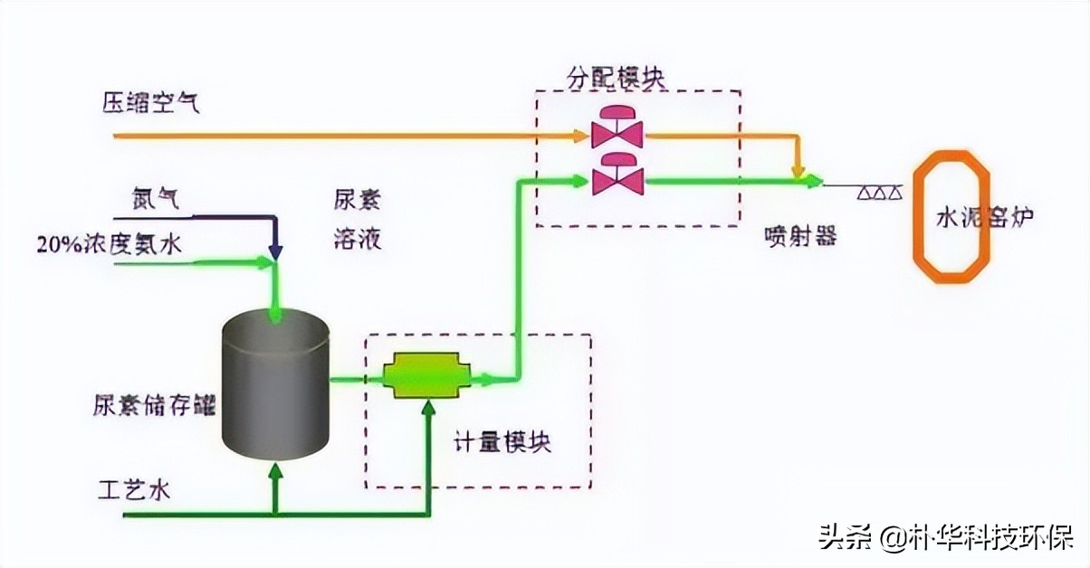 86種廢氣處理工藝流程圖，趕快收藏