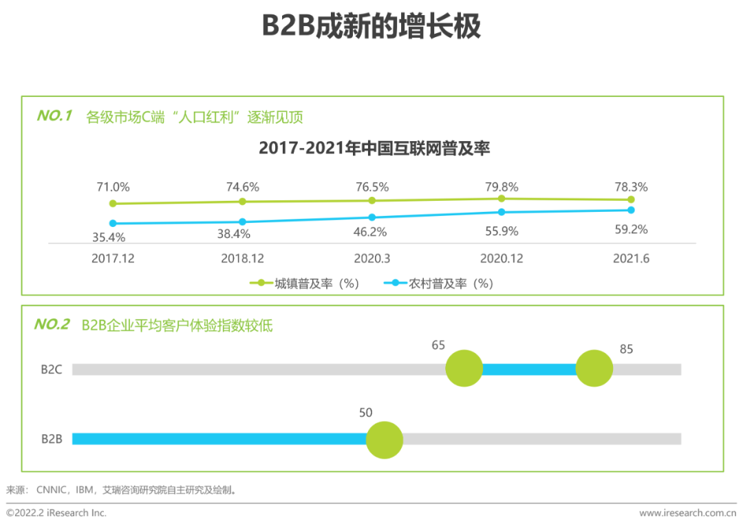 2022年中国CRM行业研究报告