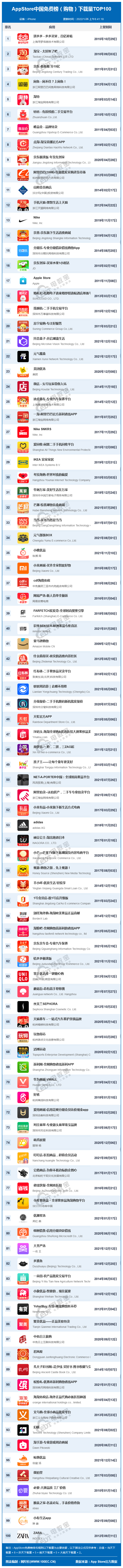 1月AppStore中国免费榜(购物)TOP100出炉：拼多多 淘宝 京东前三