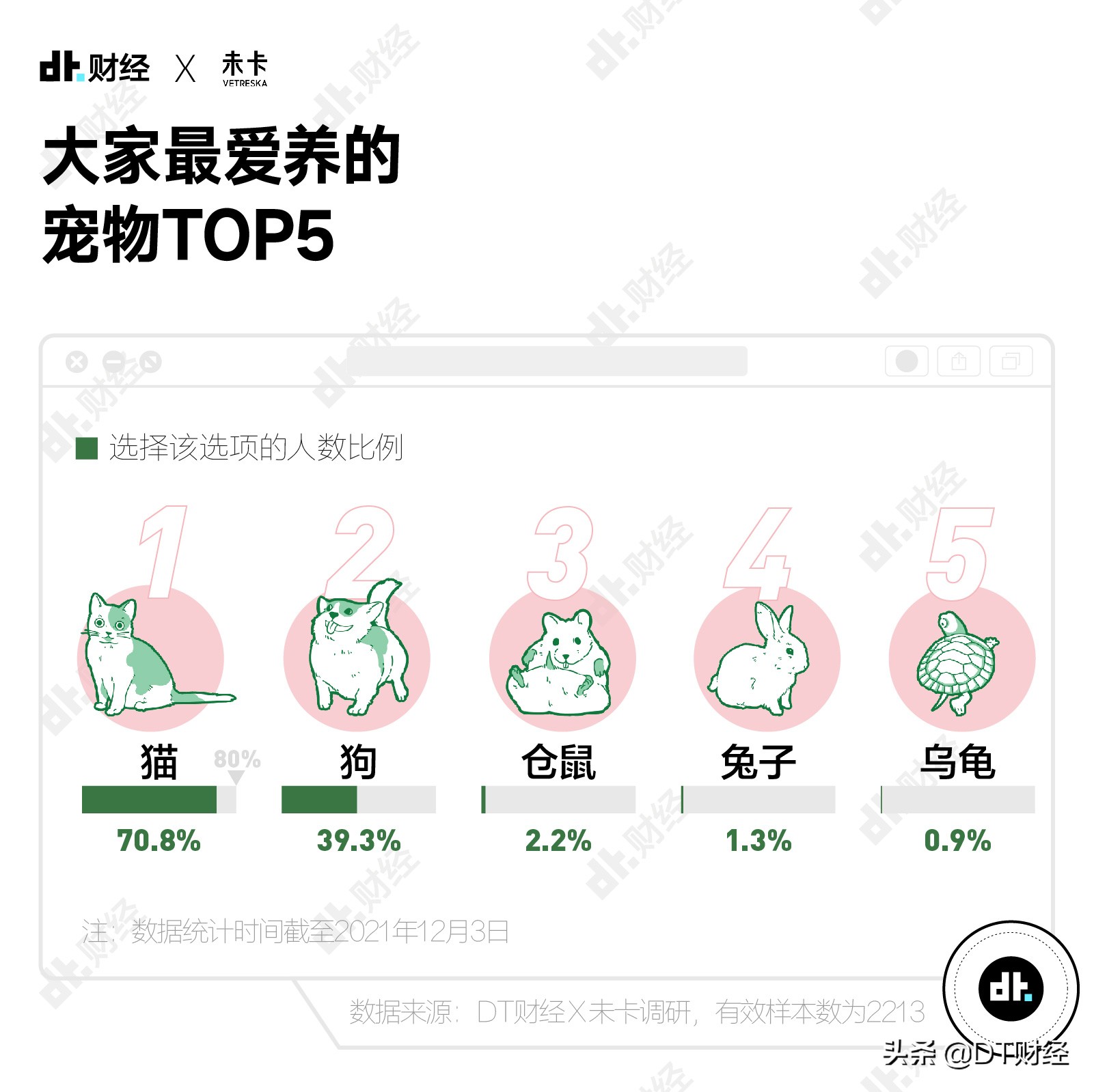 国产青年养宠报告：猫和狗，谁排第1？