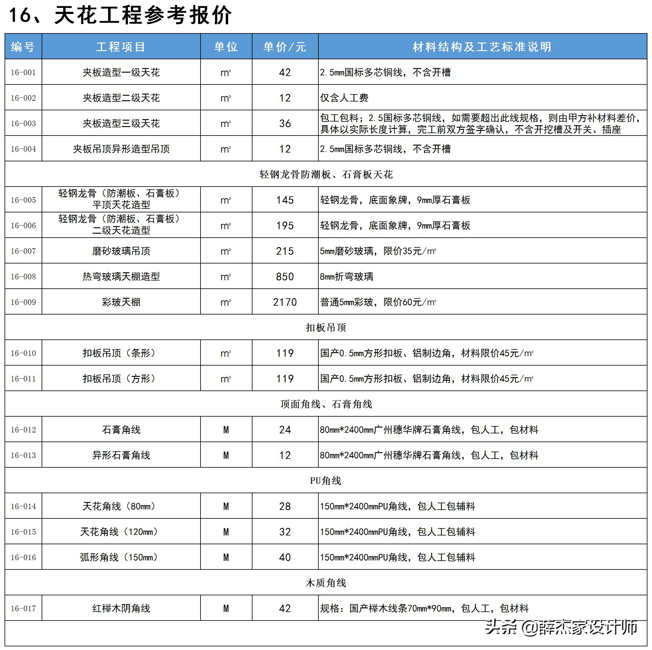 最新室内装修报价明细表「包含工艺与材料说明」