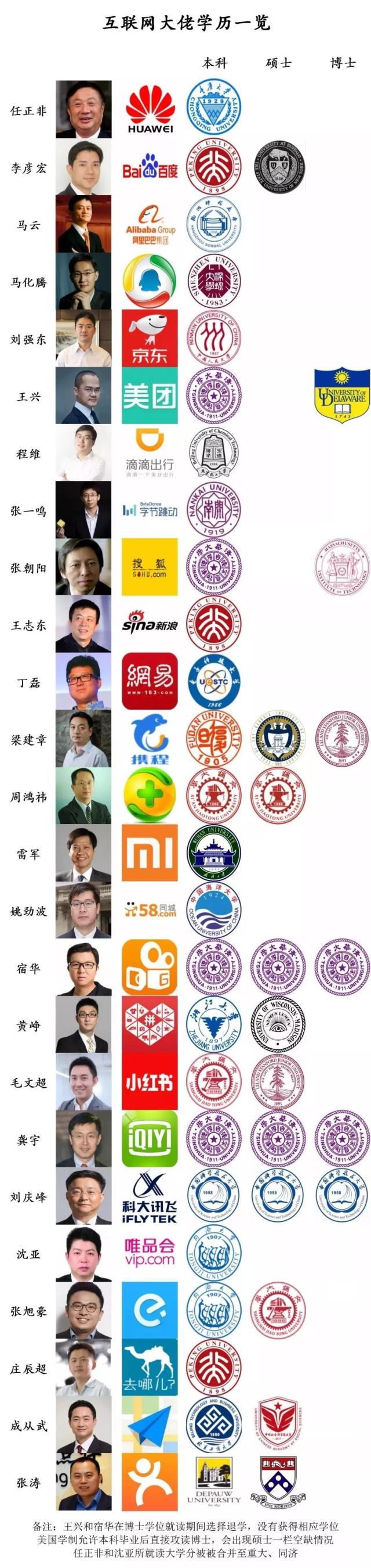 互联网公司大佬学习好吗？