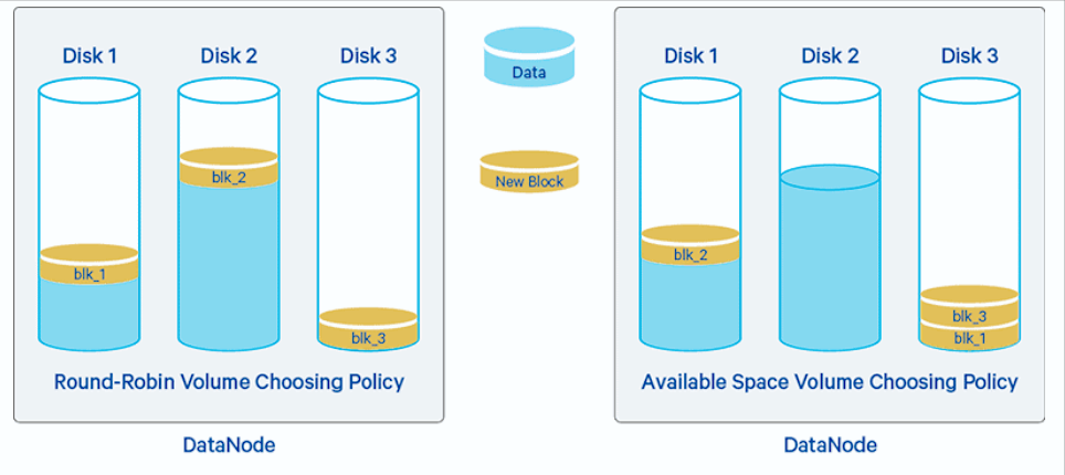 磁盤均衡器：HDFS Disk Balancer