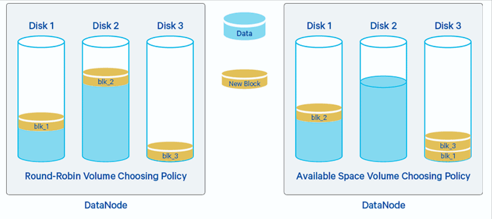 磁盘均衡器：HDFS Disk Balancer