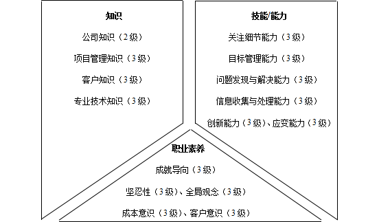 技术类人员胜任素质模型与任职资格