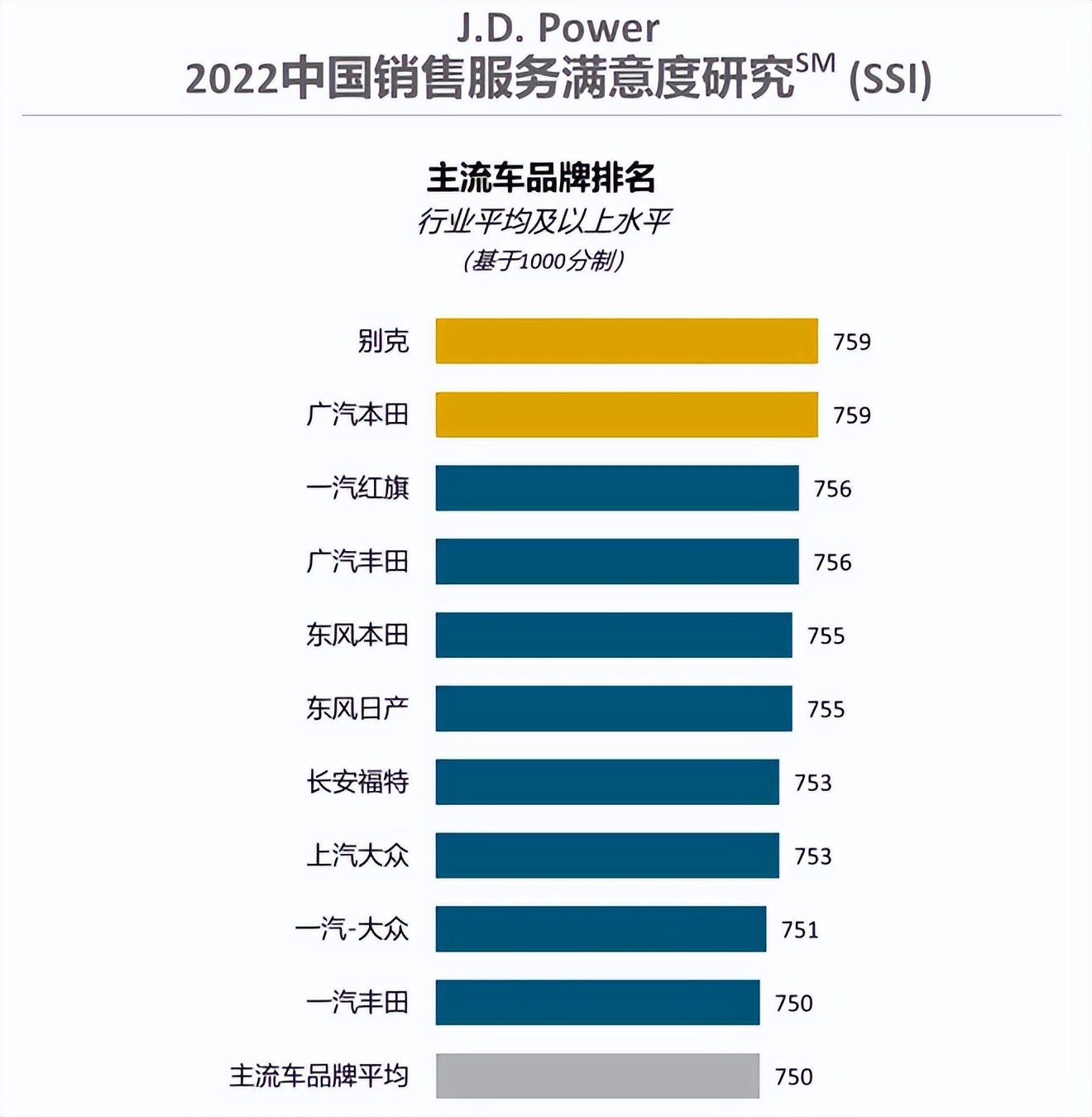 2022中国汽车销售服务满意度排行榜(J.D.Power
