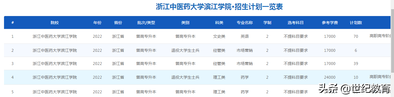 2022年浙江中医药大学招生计划数3996人：扩招1432人，增幅显著
