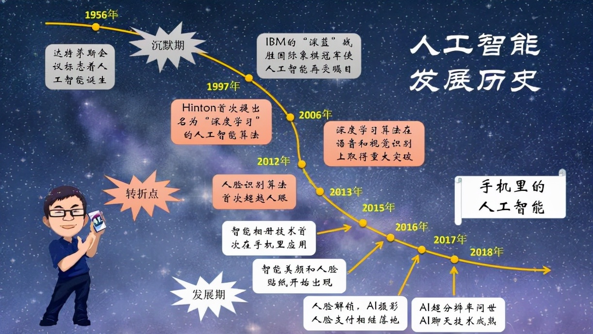 面向未來(lái)的創(chuàng)新——手機(jī)里的人工智能