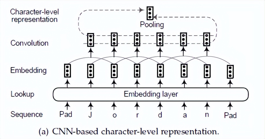 第三章：文字表格信息抽取模型——实体抽取方法：NER模型（上）