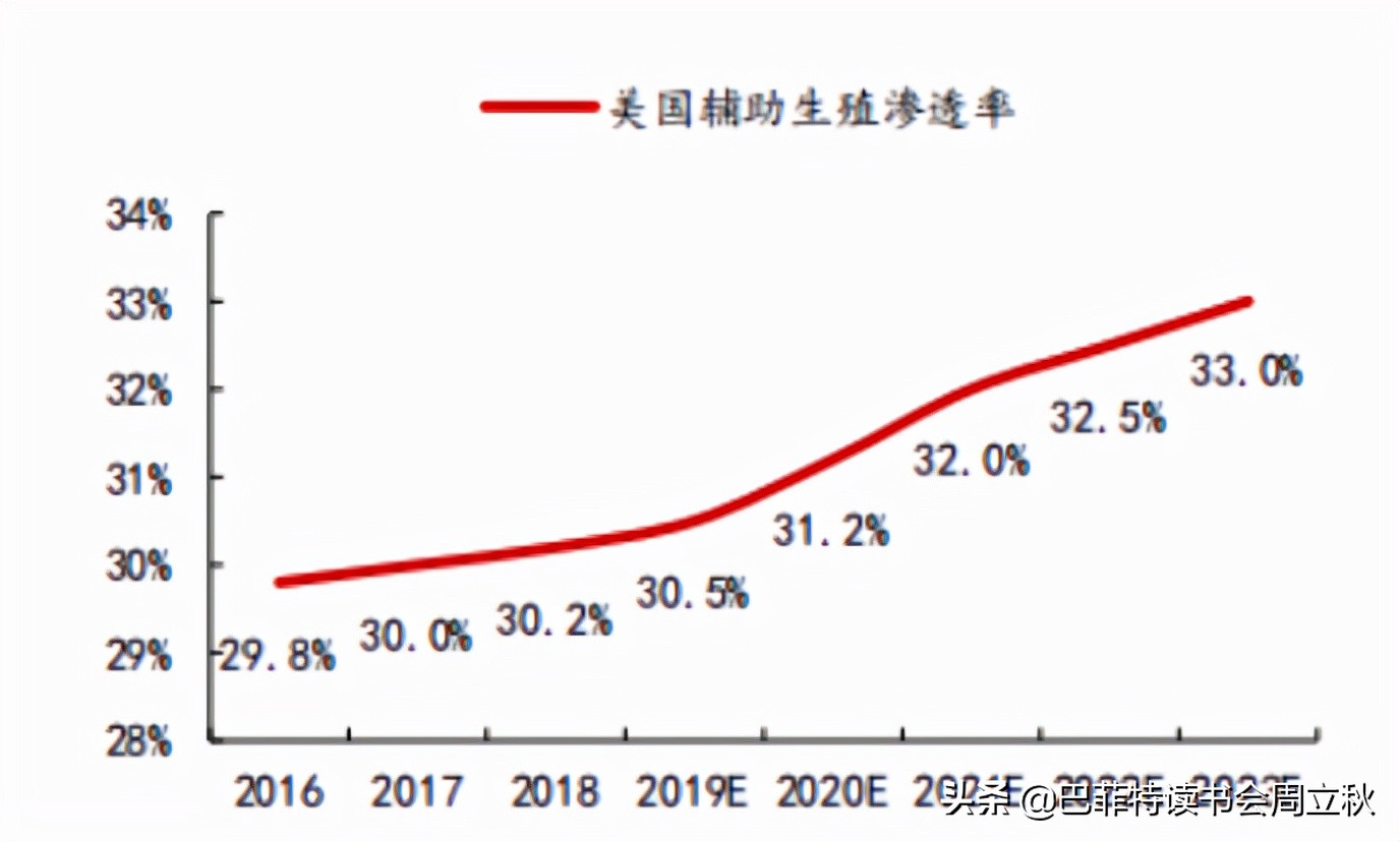 下一个黄金赛道：辅助生殖行业投资逻辑梳理