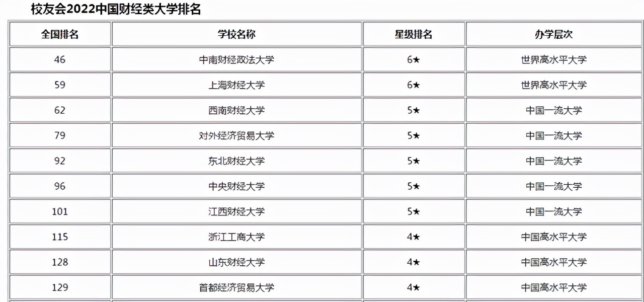 2022财经类高校排名出炉！中央财经跌出前五，东北财经再创新高