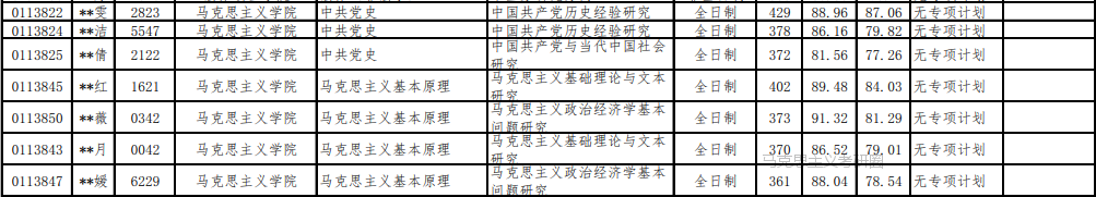 中国政法大学考研分析：马克思主义学院