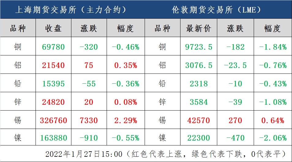 今日废有色金属行情：美联储鹰派议息利空金属