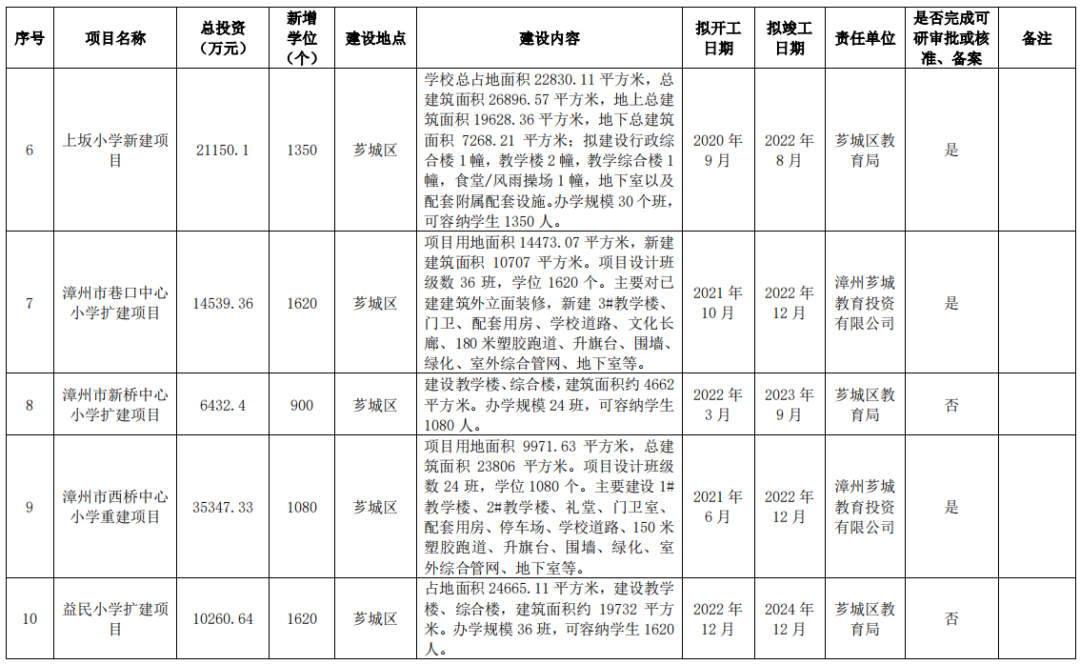 狂砸215亿！新增17.8万个学位！漳州未来5年教育规划曝光