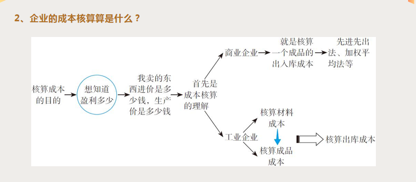 成本会计速看：企业成本核算100问，收藏备用