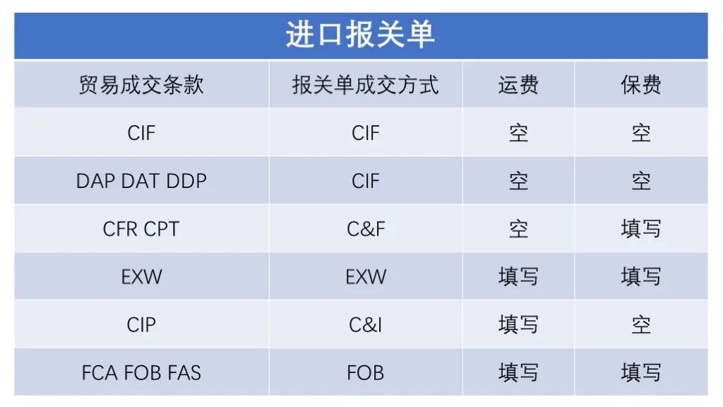 进出口报关成交方式怎样填报与申请退税？