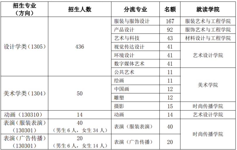 北京服装学院2022艺术类本科面向全国拟招763人 两大类别招生计划