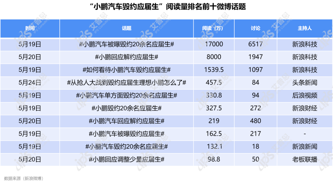 舆情案例｜小鹏汽车毁约应届生：特殊时期，尤需践行社会责任