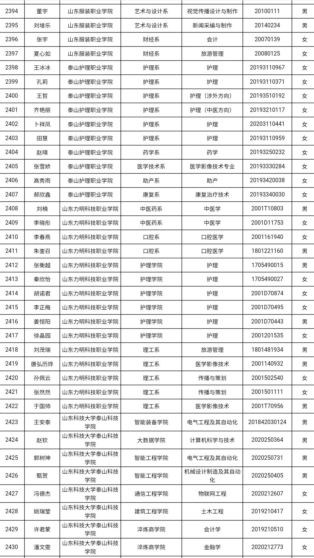 共3585人！山东高校获2021国家奖学金学生全名单，有你认识的吗？