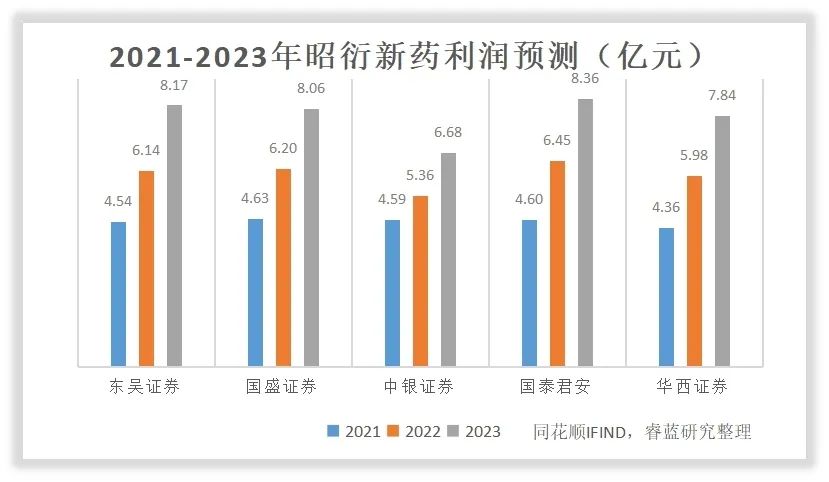 如何给昭衍新药估值？