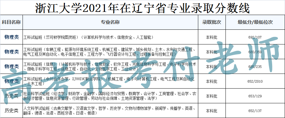 浙江大学解析，2021年各省录取分数和专业录取分数以及选科要求