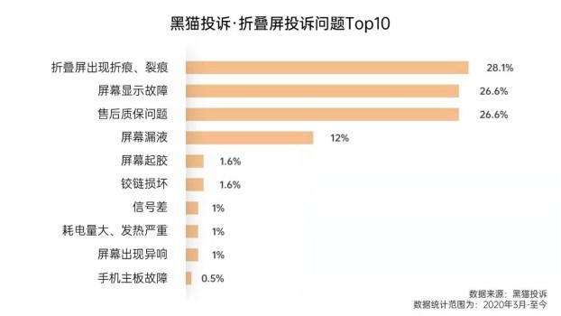 折叠屏手机的三个通病 OPPO Find N能解决吗？