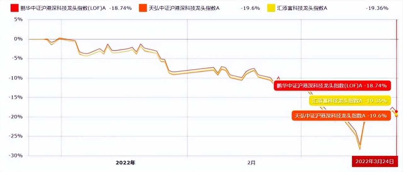 沪港深三个市场科技龙头的集合