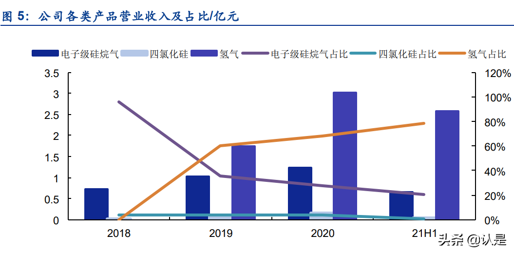 工业气体行业之硅烷科技研究报告：电子级硅烷气+氢气双轮驱动
