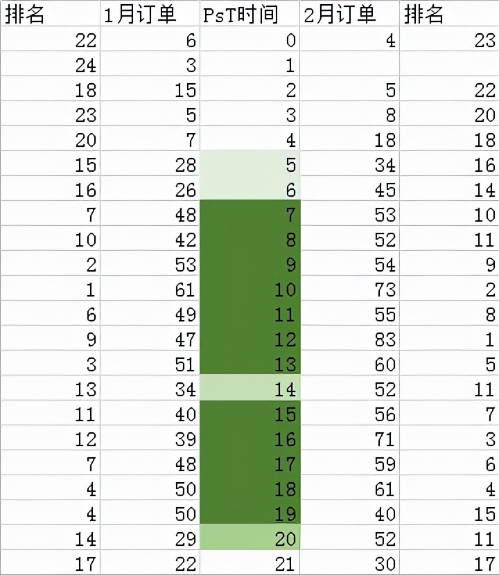 亚马逊广告分时调价有必要吗？分时调价到底该怎么玩？