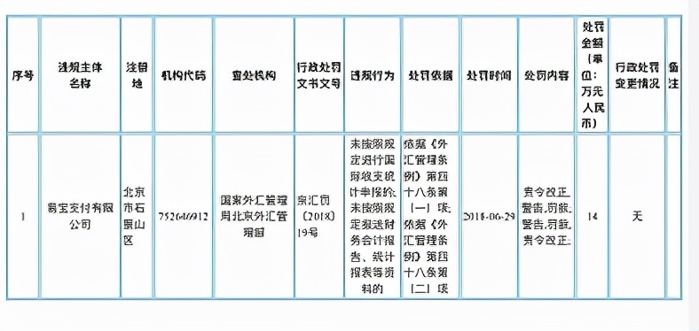 「万元国家外汇管理局」易宝支付怎么样（易宝支付违规转移外汇被罚410.74万元详解）