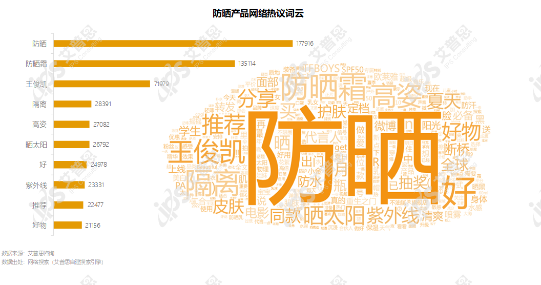 洞察｜艾普思咨询：2022防晒产品电商消费洞察及舆情分析报告