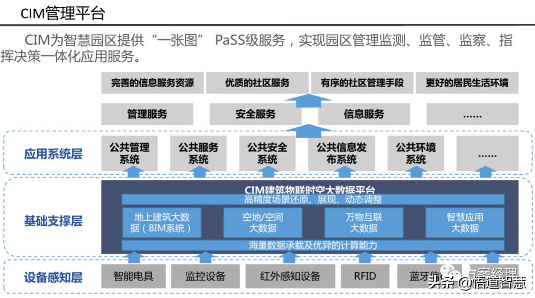 智慧园区平台整体架构方案(ppt)