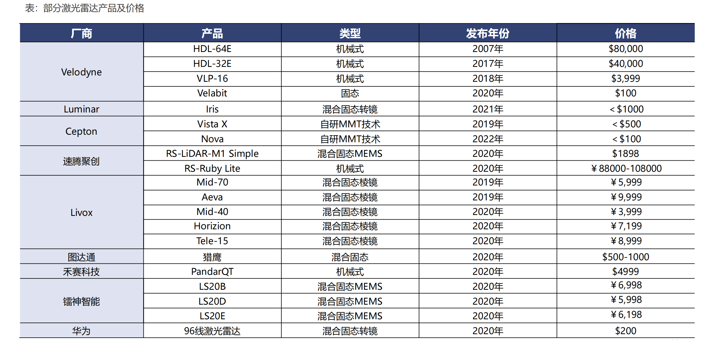 激光雷达产业链全景图，自动驾驶之光