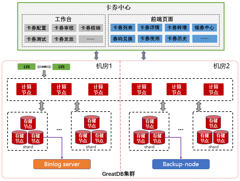 万里 X 电信行业卡券中心 助力运营商实现全生命周期营销闭环