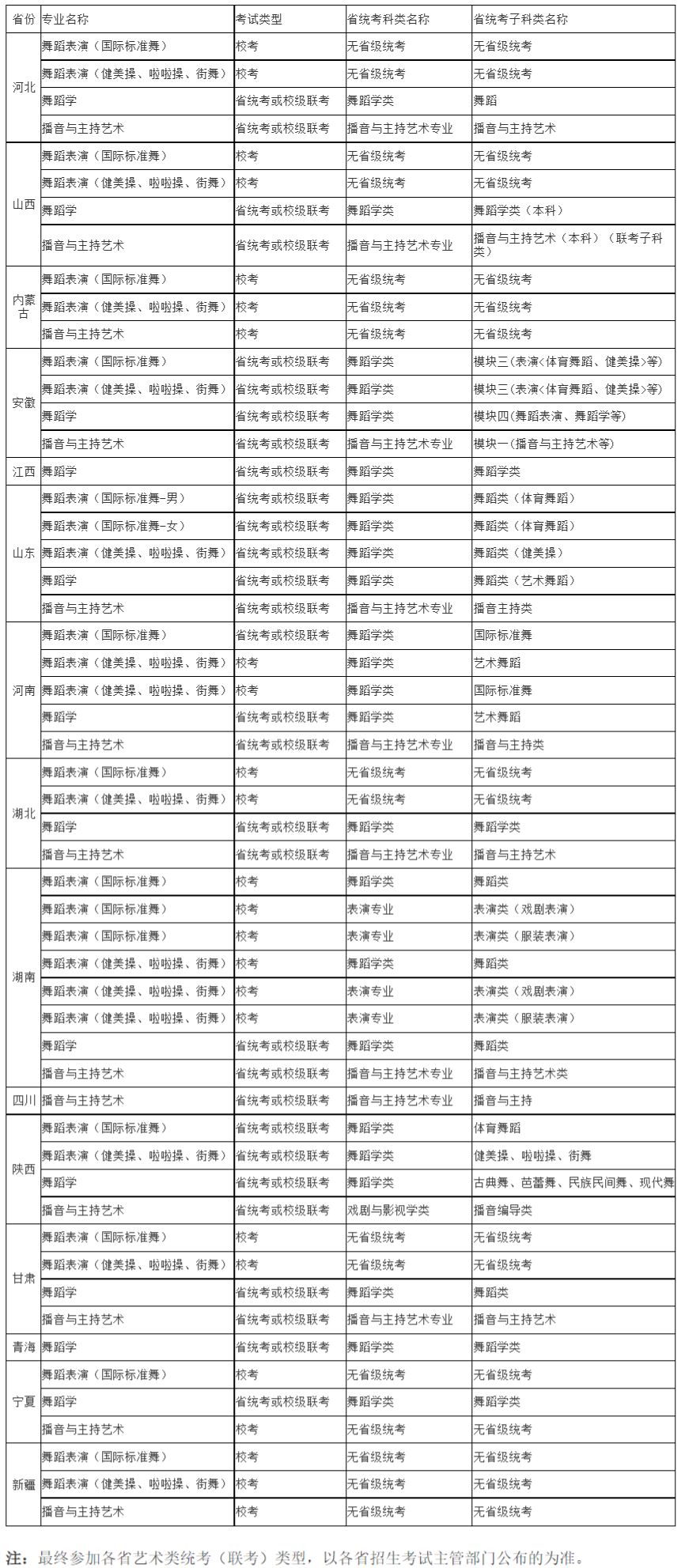 2022年承认艺术统考成绩院校已更新46所！附院校公告