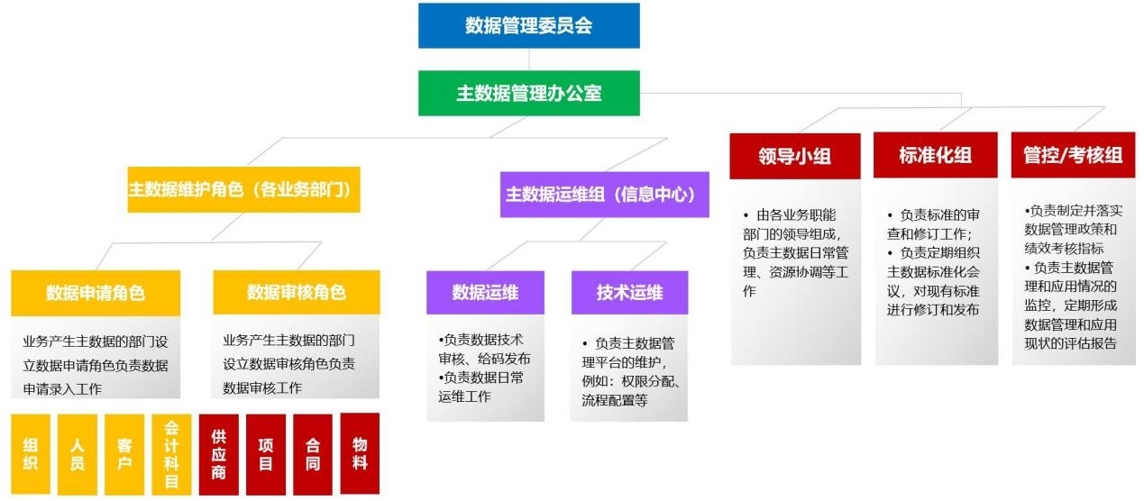 主数据治理解决方案介绍
