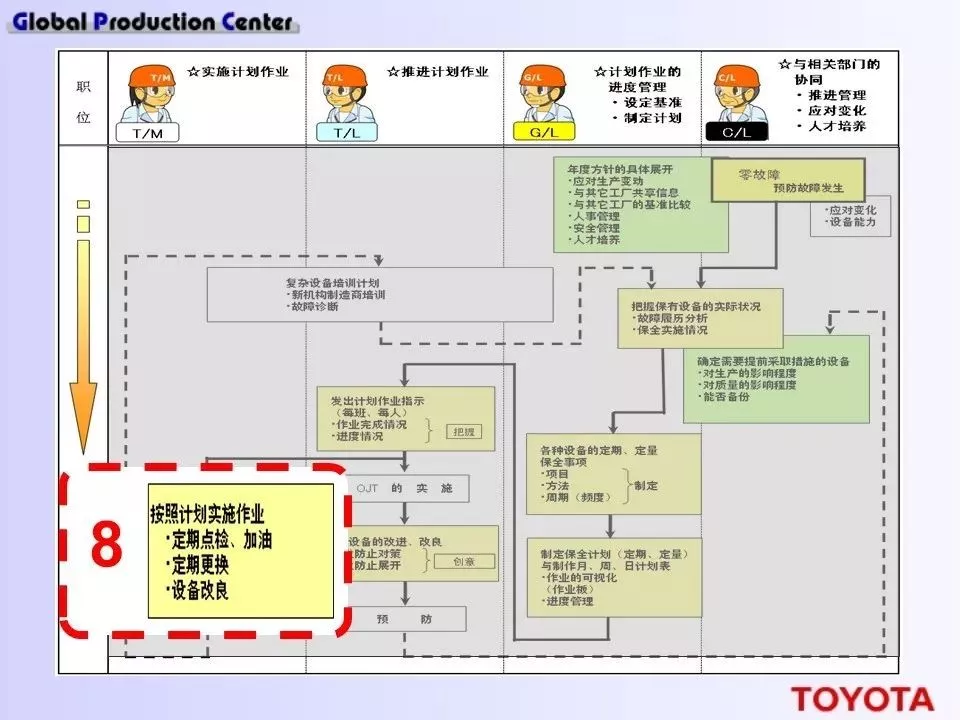 深度学习！丰田现场设备的管理方法