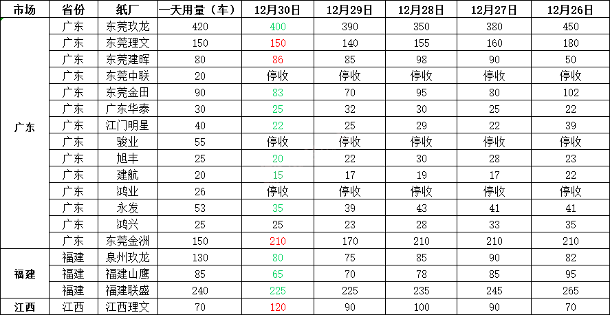 12月31日全国各地废纸价格！玖龙、山鹰、金洲春节期间纷纷停机