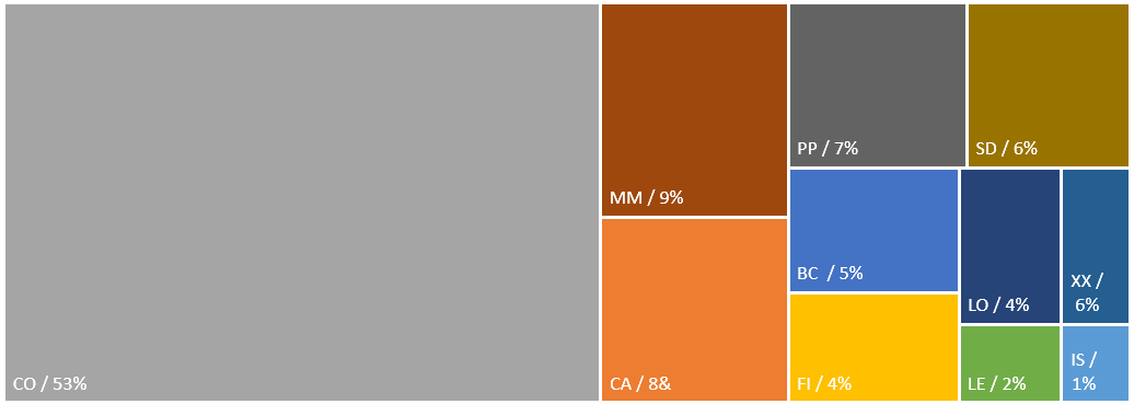 SAP S/4 如何大幅提升性能